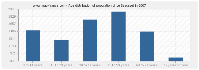 Age distribution of population of Le Beausset in 2007